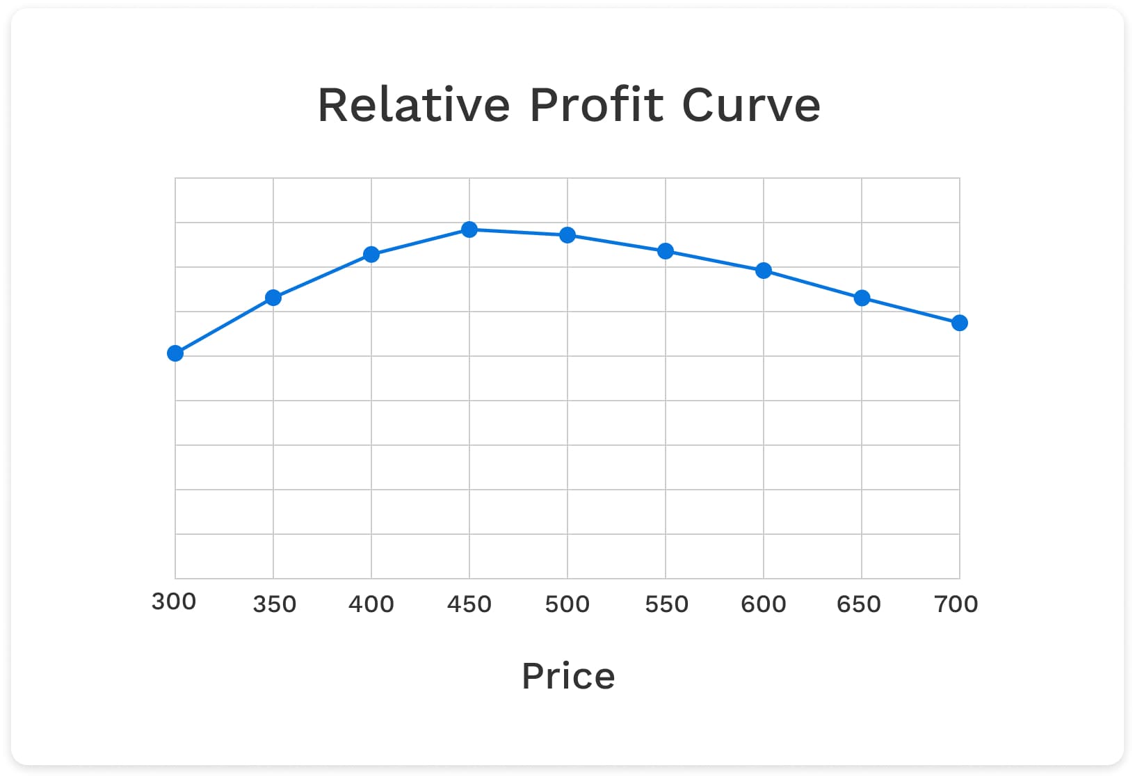 Graph from a conjoint analysis market simulator showing a Relative Profit Curve