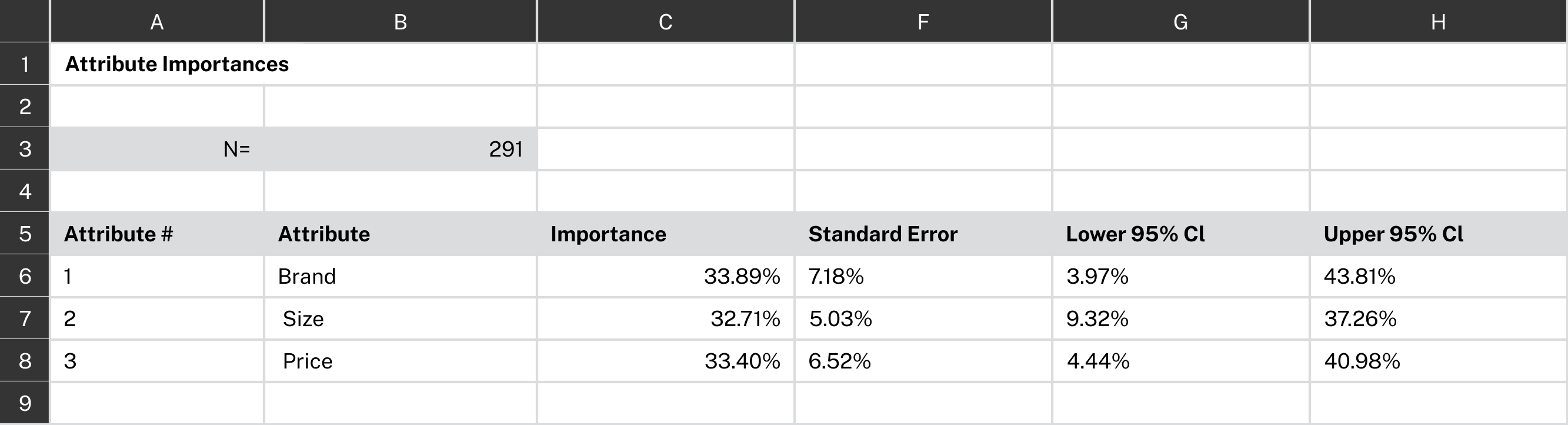 Conjoint Attribute Importances Table