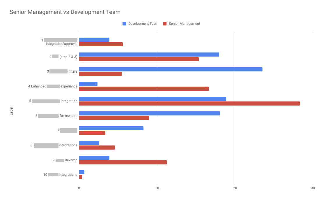 MaxDiff utility scores (as a chart) from an internal Nectar MaxDiff study.