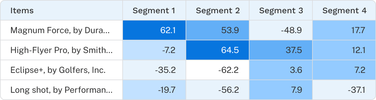 Greatest Utility Differentiators