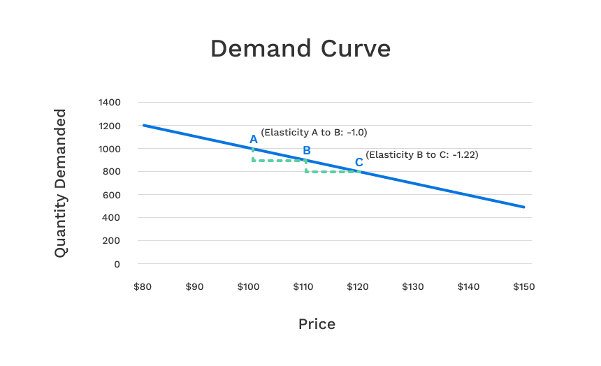 Line chart showing an example demand curve for pricing elasticty of demand