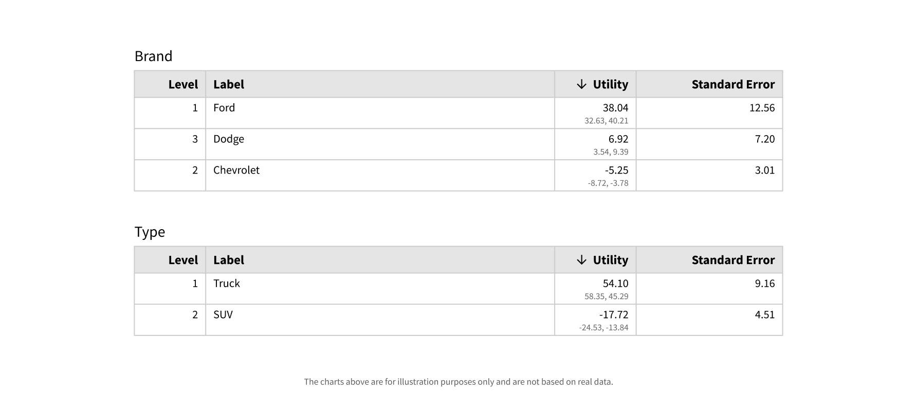 Example of attribute utilities (preference scores) in a table view