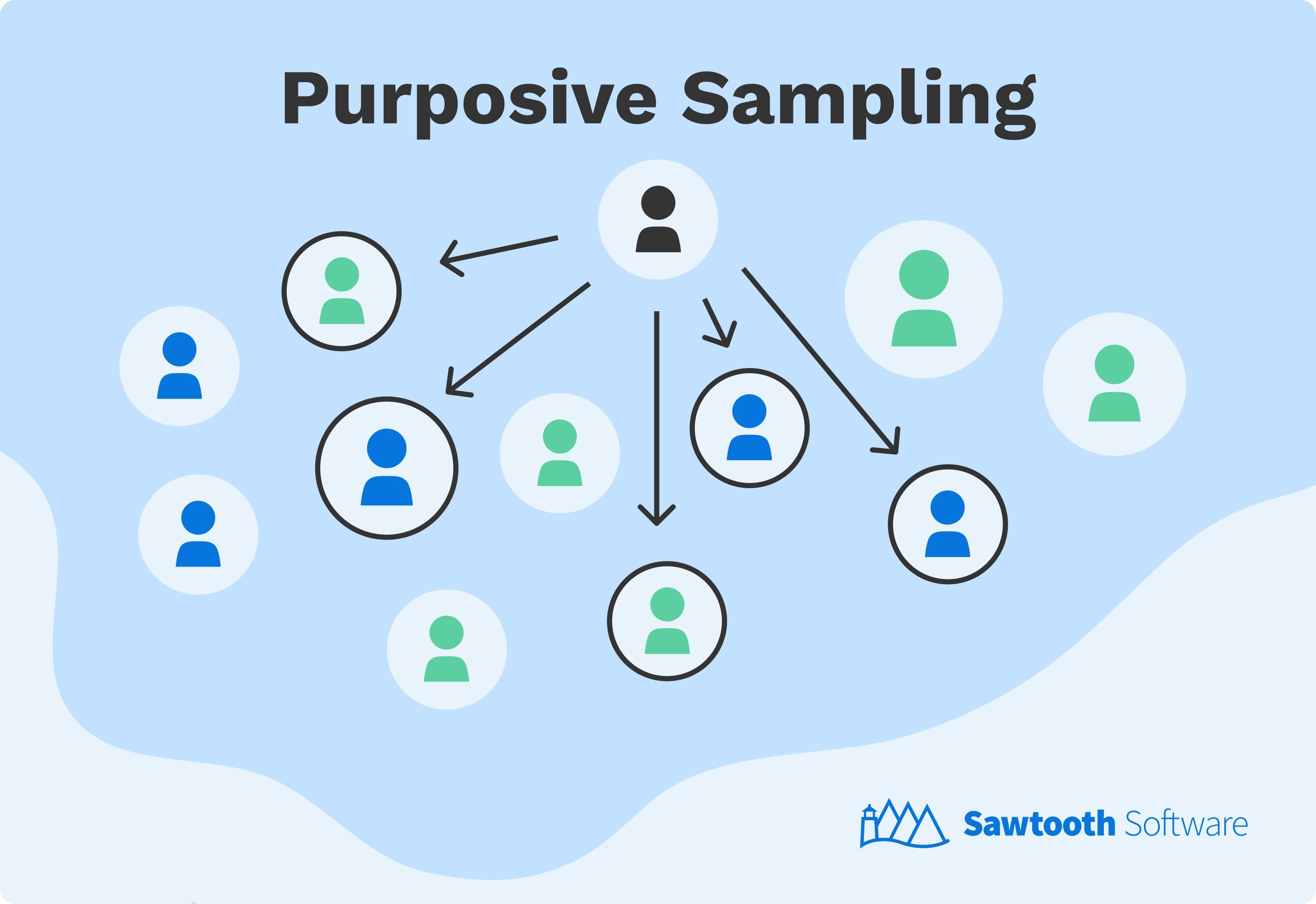 An illustrative example of Judgmental or Purposive sampling, a non-probability sampling type