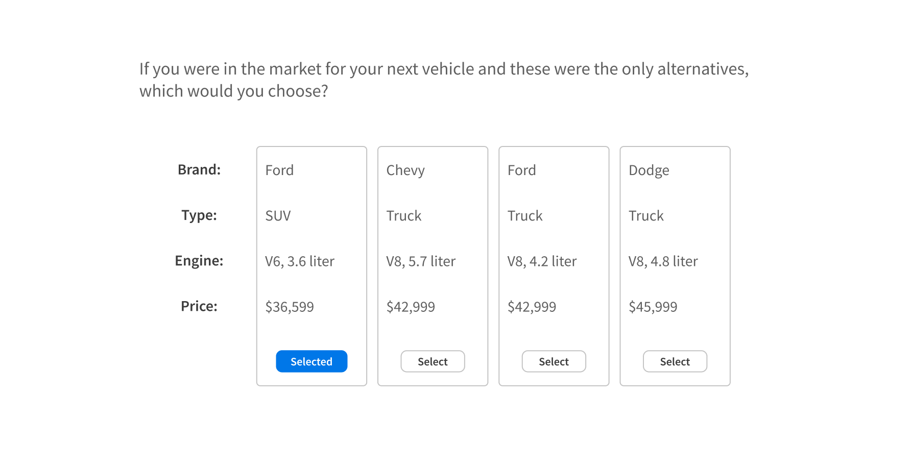 Example of a conjoint analysis question with four vehicle product concepts.