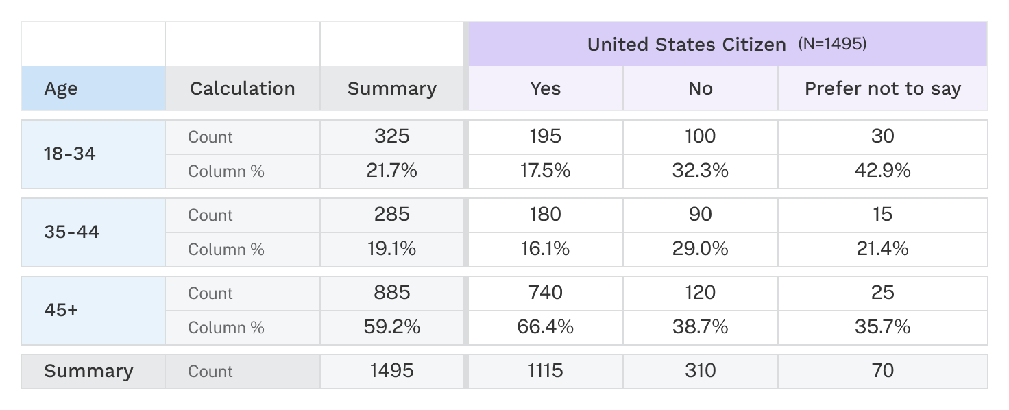 Crosstabs Example of age crossed by United States citizenship status.