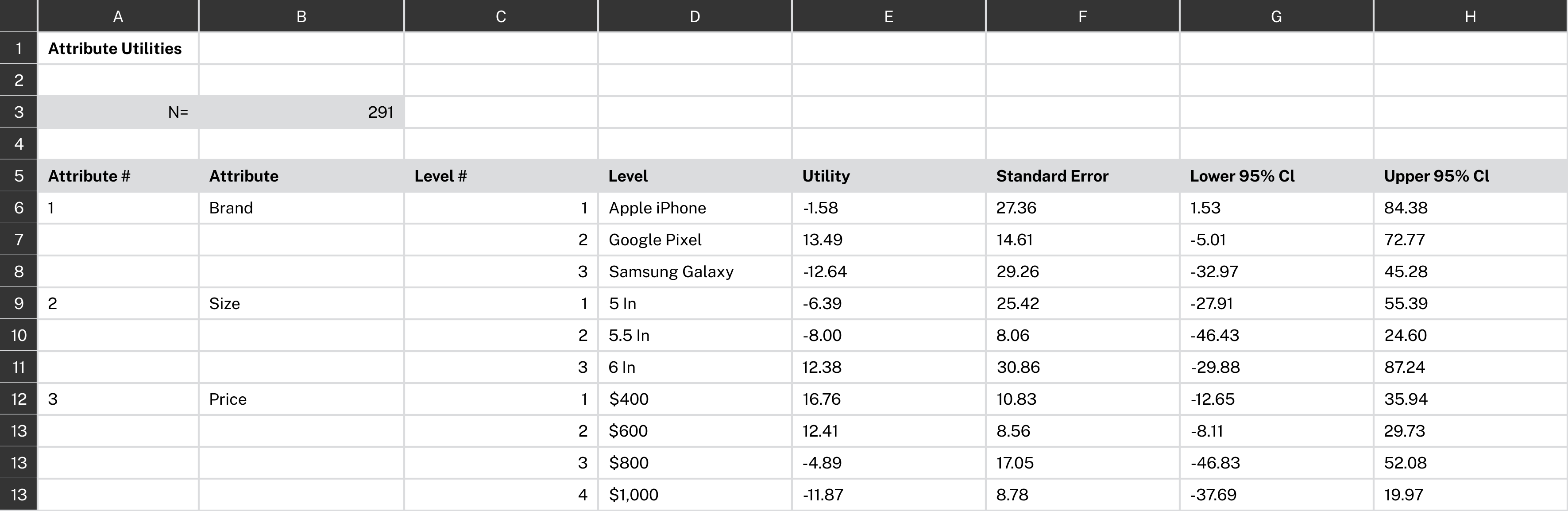 Conjoint Attribute Utilities Table