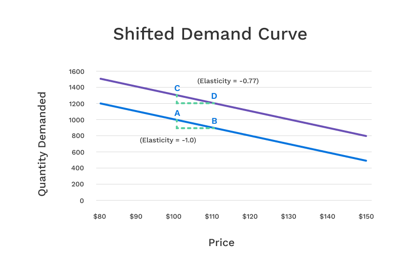 Line chart showing an example of a shifted demand curve for pricing elasticty of demand