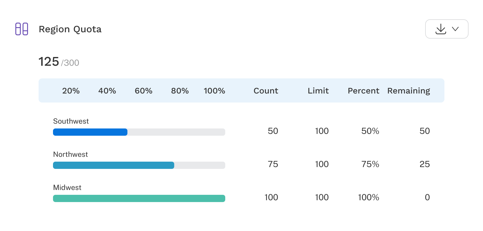 The summary for the region quota includes bar charts with some text details such as count and limit.