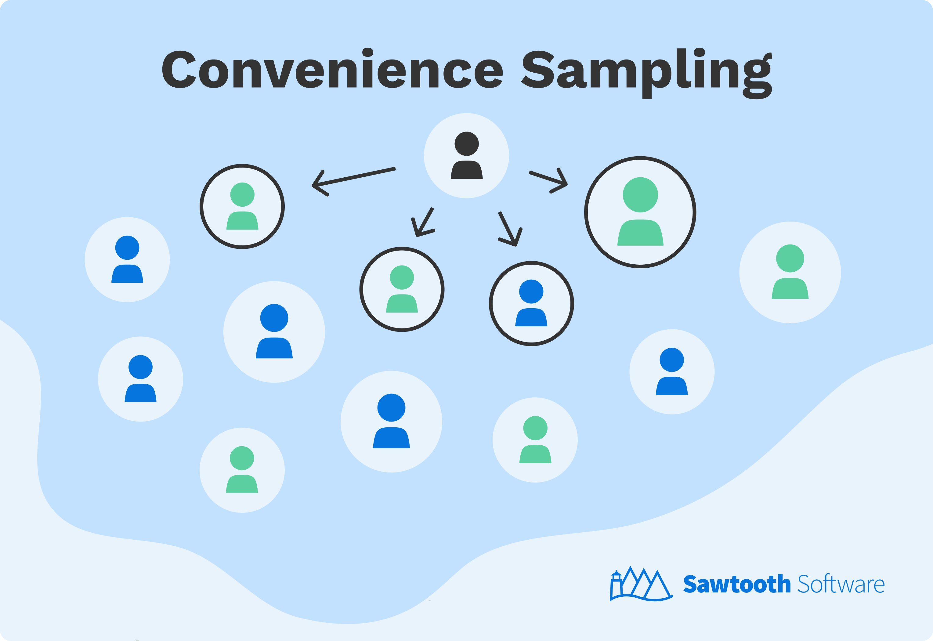 An illustrative example of convenience sampling, a non-probability sampling type