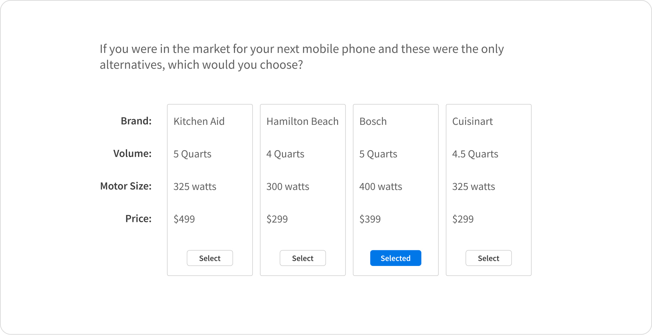 A simplified conjoint analysis question for an example pricing research study. Four product concepts for food mixers. 