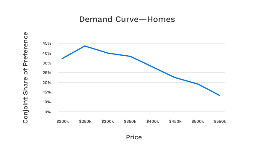 Line chart showing an example of a demand curve for homes