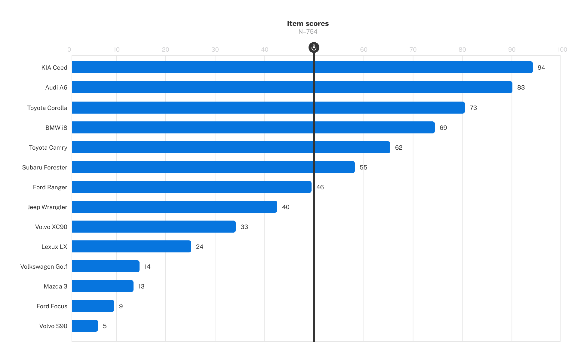 Max Diff Scores Summary – Anchored