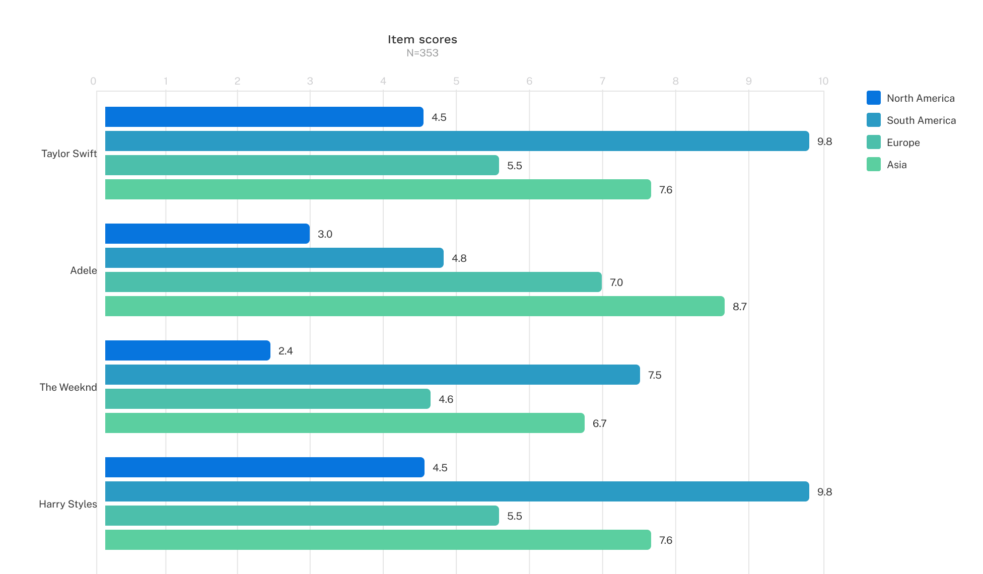 Segmenting Max Diff Results