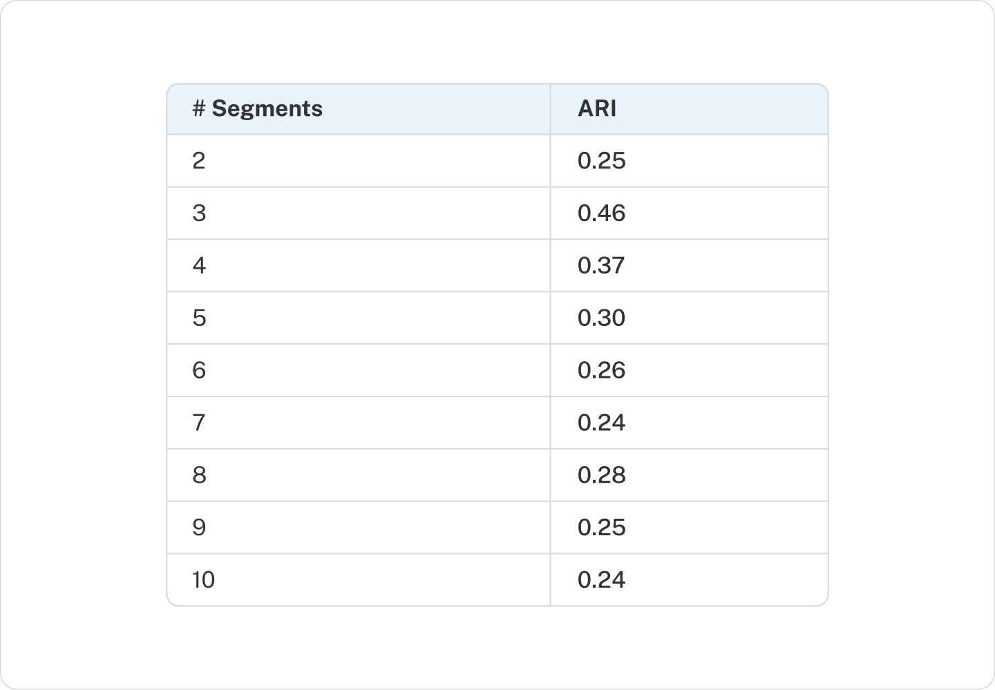 Ari by Number of Segments