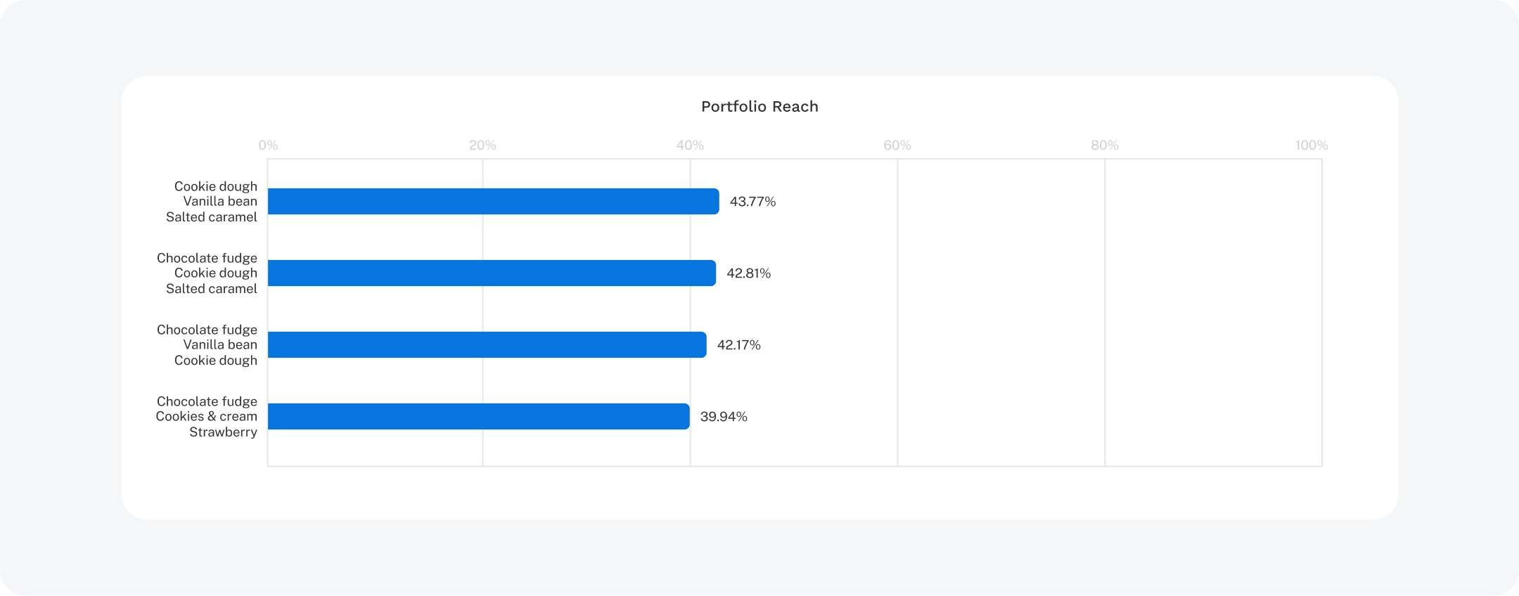 TURF bar graph results for relevant items MaxDiff