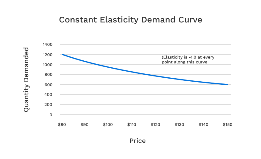 Line chart showing an example of a constant elasticity demand curve for pricing elasticty of demand