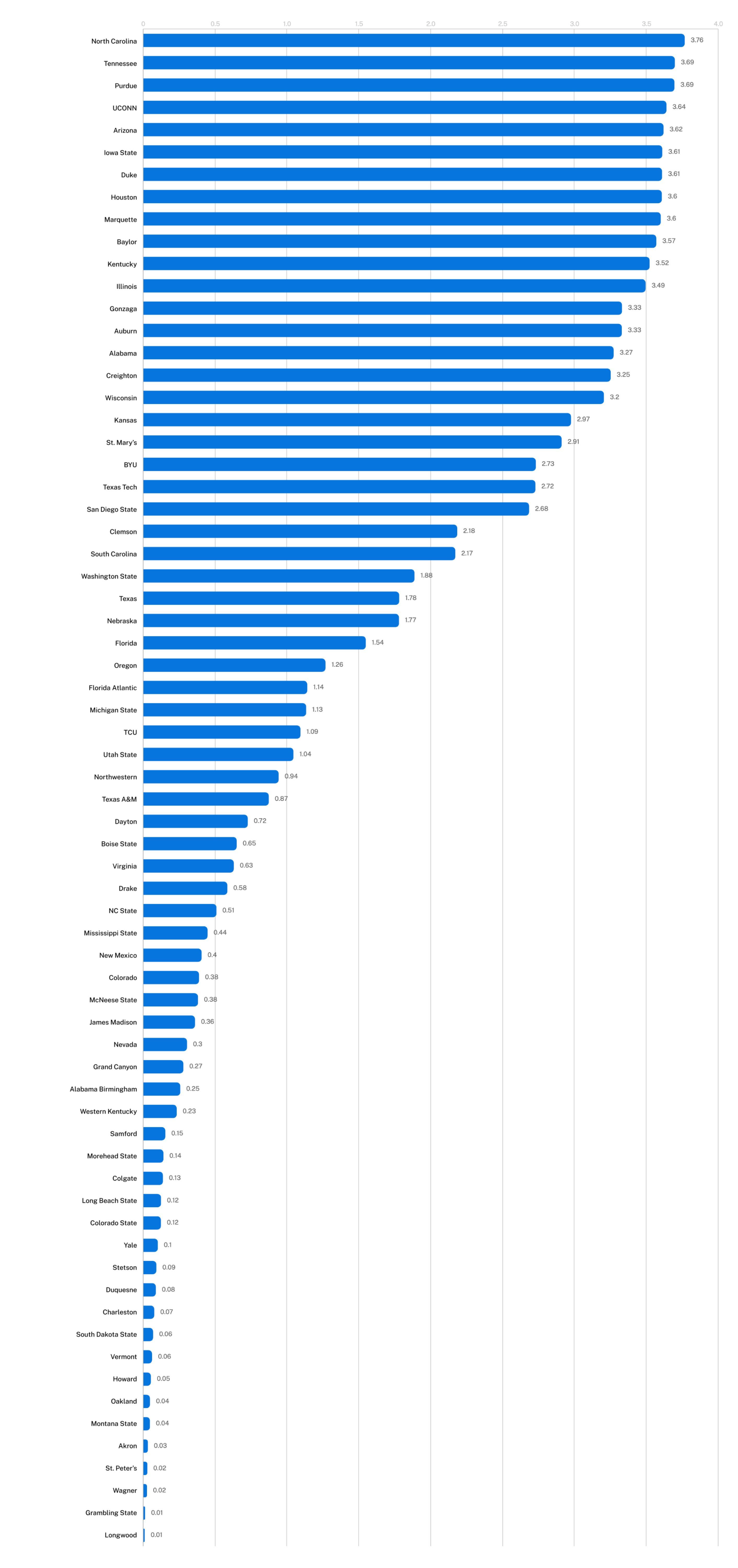 2024 March Madness Max Diff Results Chart