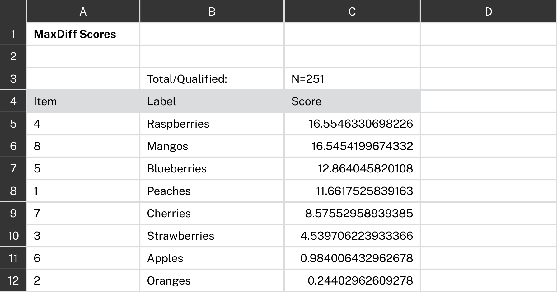 Max Diff Scores Summary Table