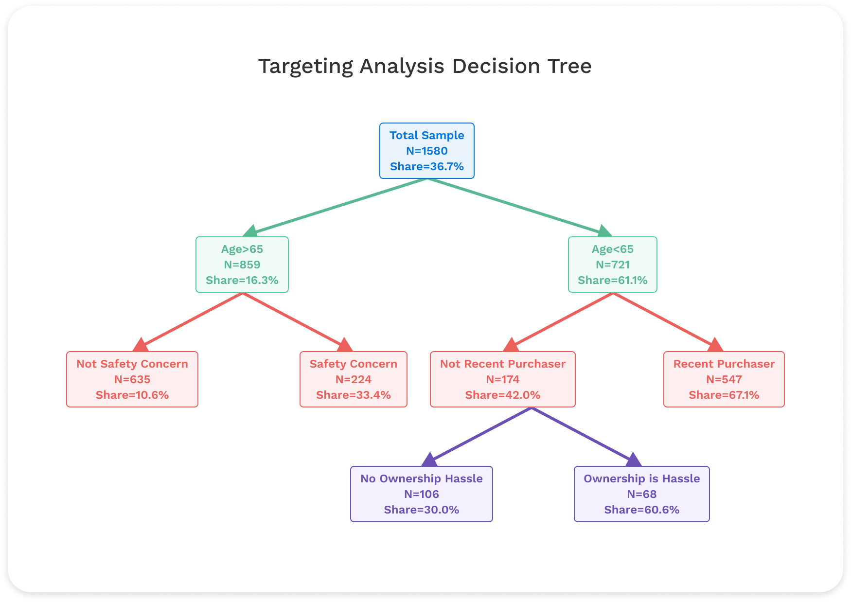 Decision tree chart showing what targeting analysis looks like when defining Target Customer Profiles. 