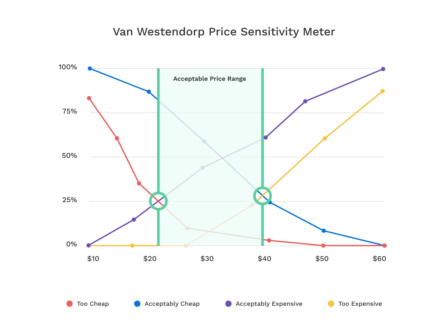 Van Westendorp Pricing Sensitivity Meter Chart