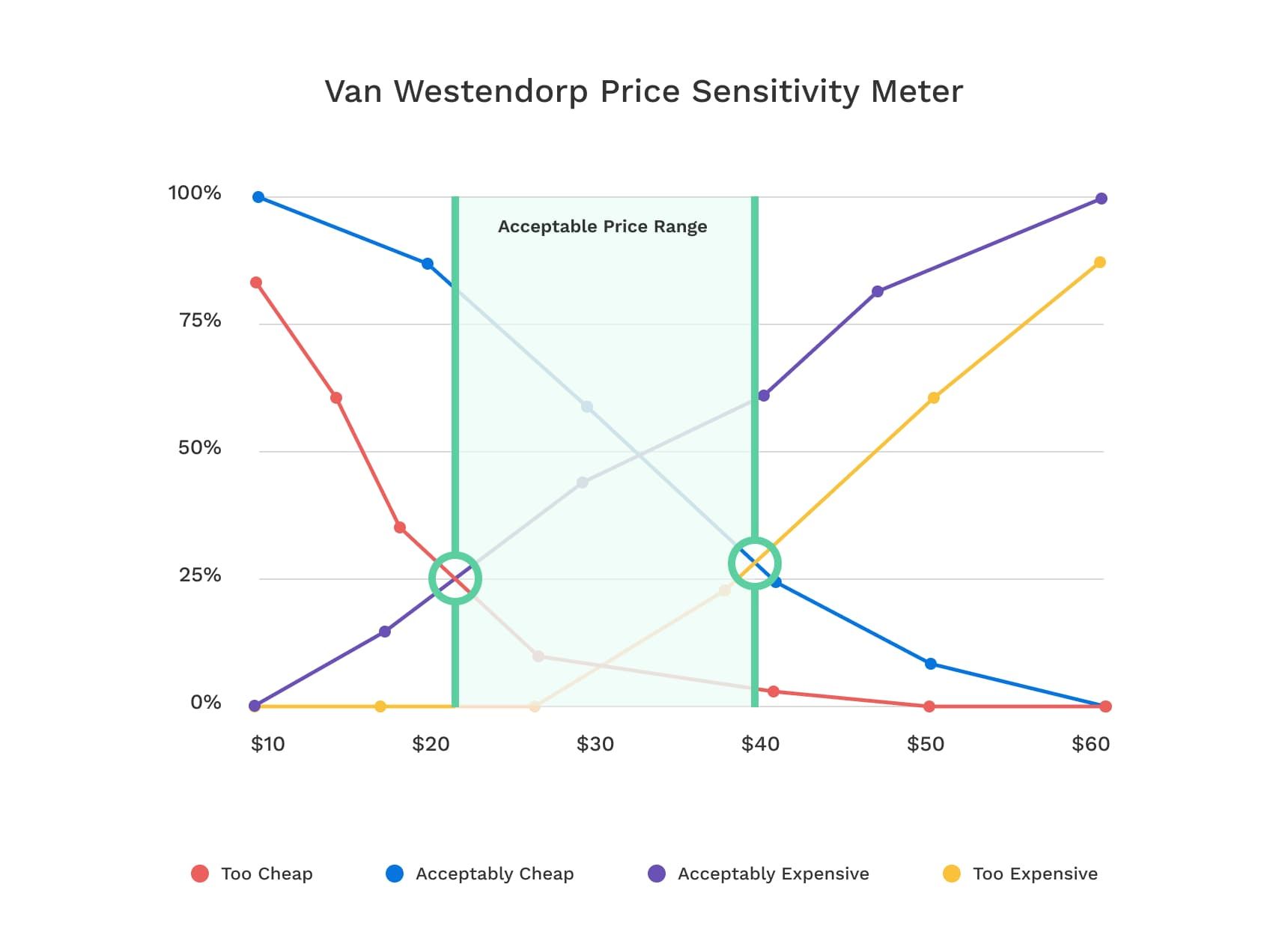 Van Westendorp Pricing Sensitivity Meter Chart