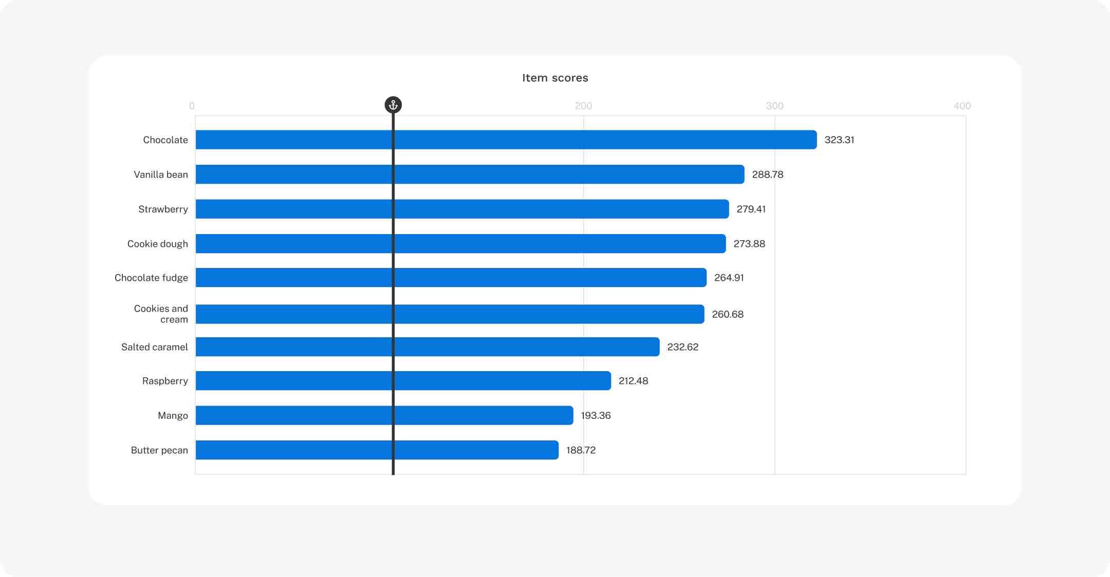 Example item utilities chart for relevant items MaxDiff