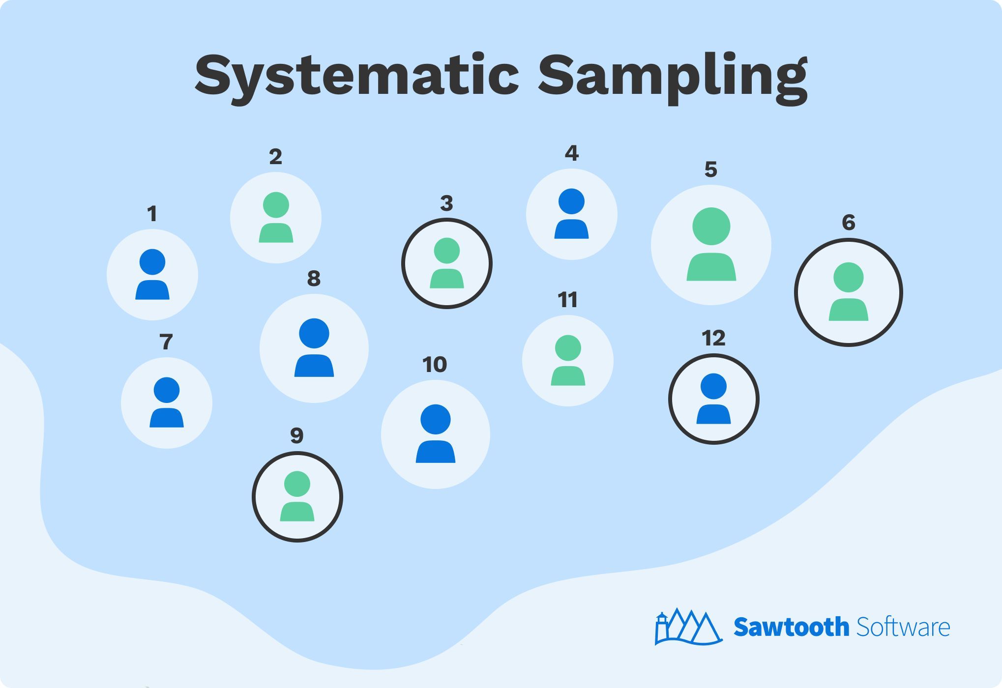 An illustrative example of systematic sampling, a probability sampling type