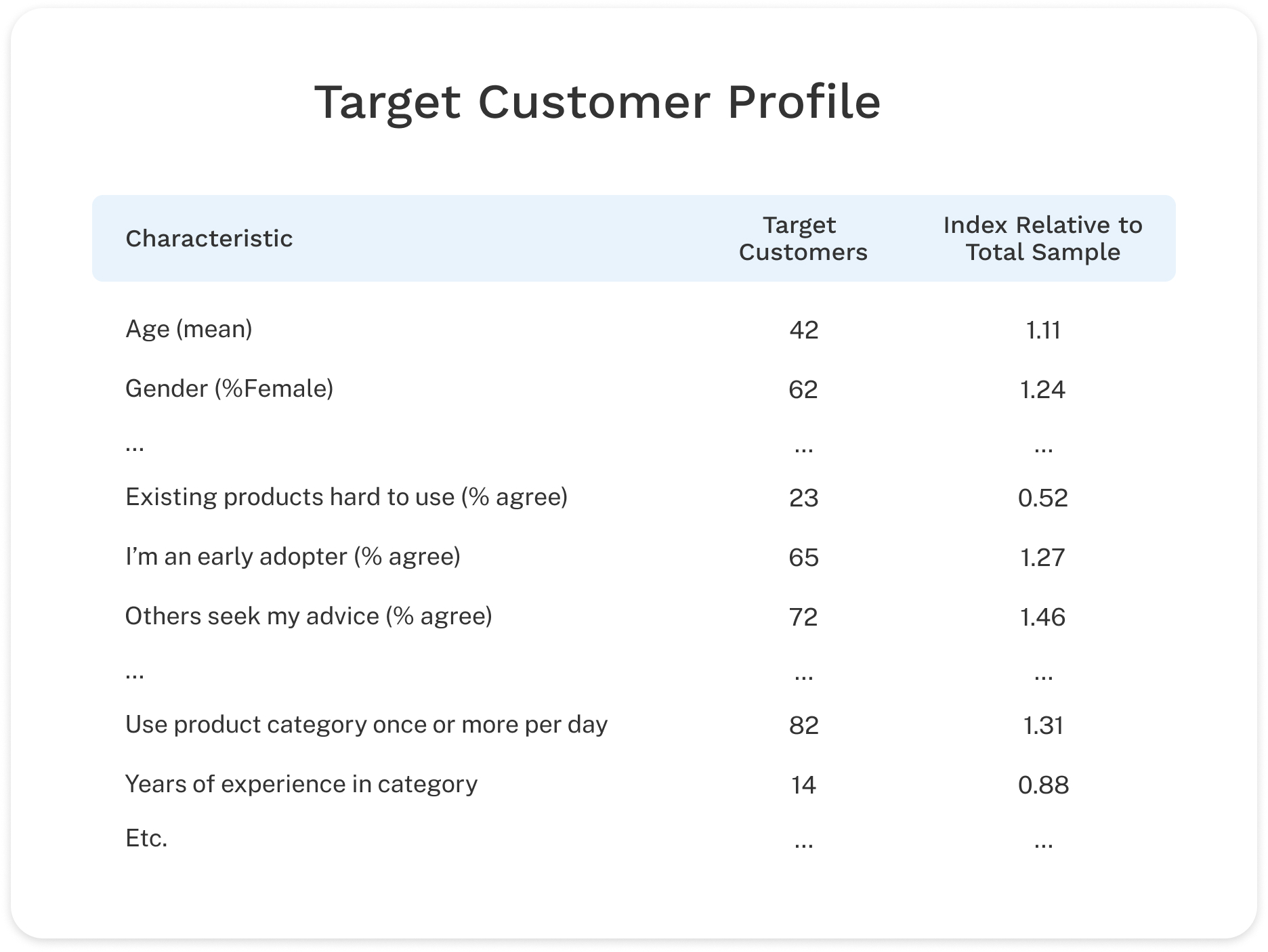 Descriptive table illustrating what a Target Customer Profile looks like.
