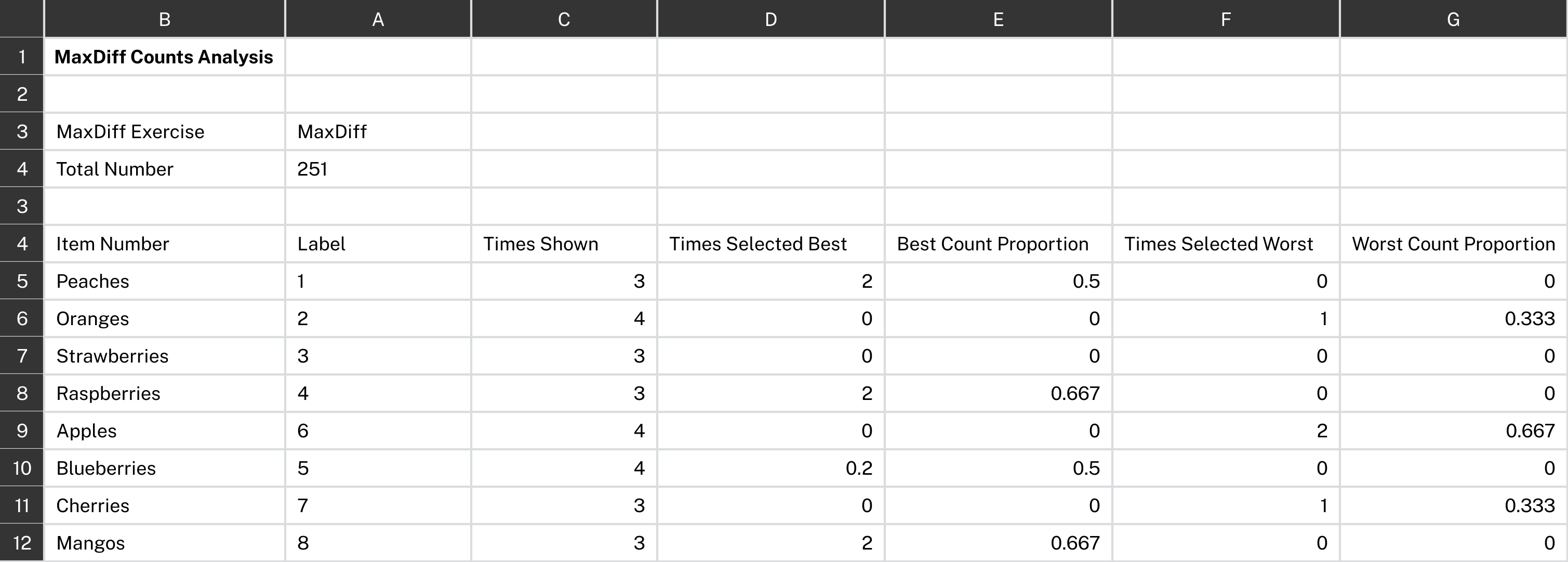 MaxDiff Counts Analysis Table