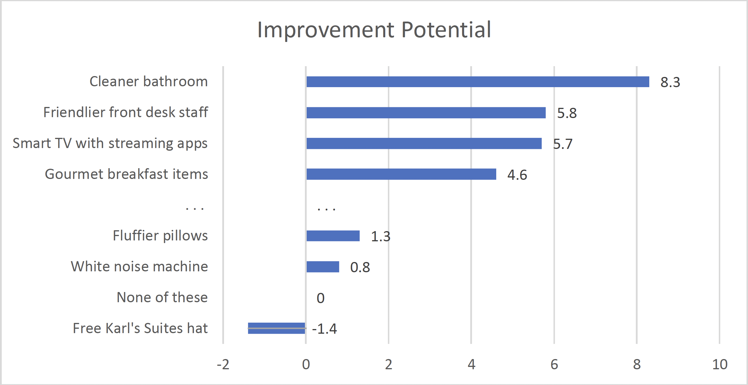 Improvement Potential