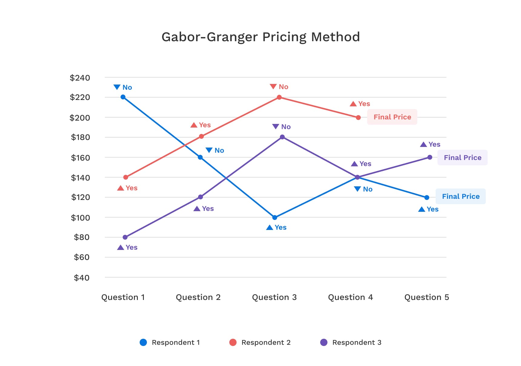 Gabor Granger Pricing Method Chart showing respondent answers