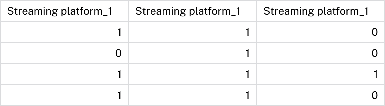 A sample data column containing results from a multi-select question.