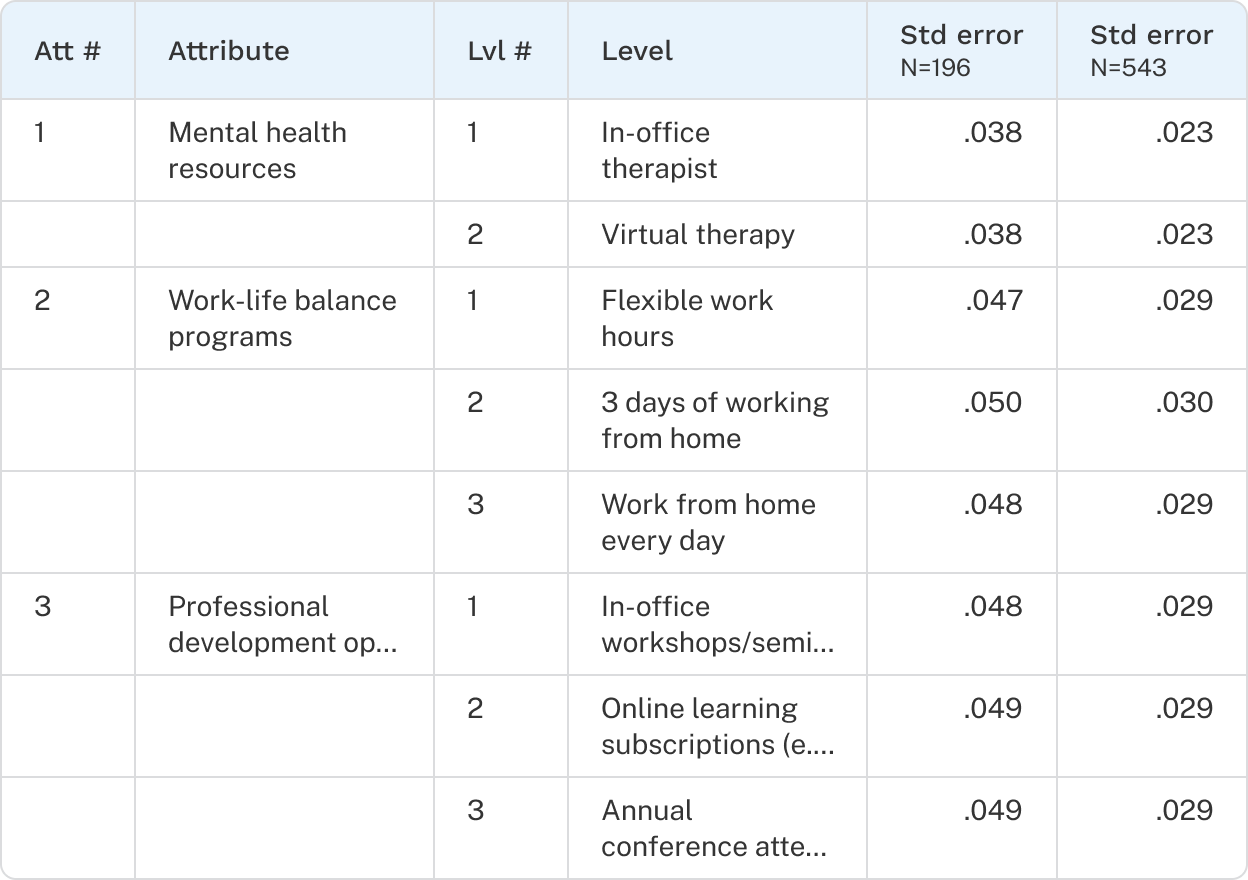 Standard errors table