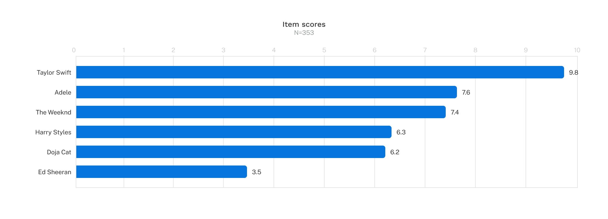 Max Diff Scores Summary Charts in Discover 