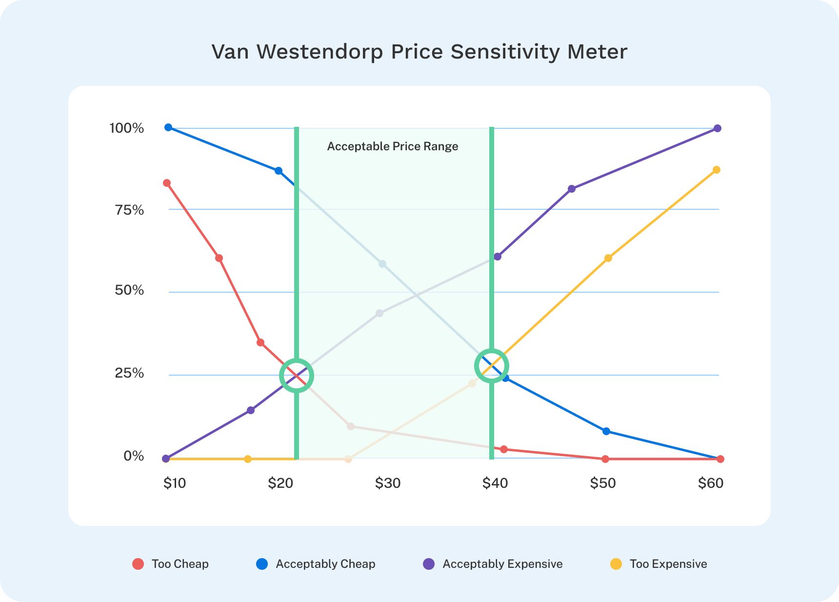 Van Westendorp Pricing Sensitivity Meter chart