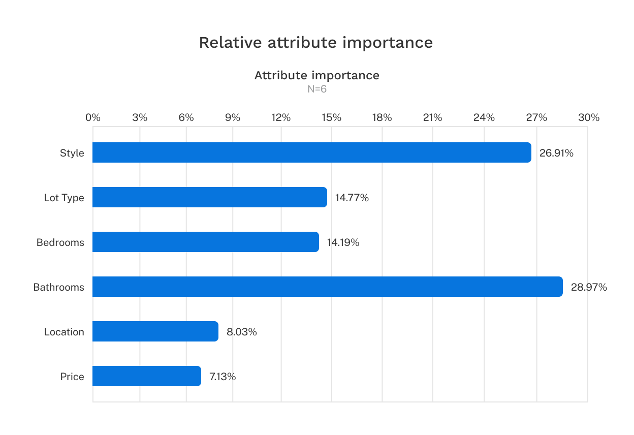 Attribute Importance scores shown in a chart.