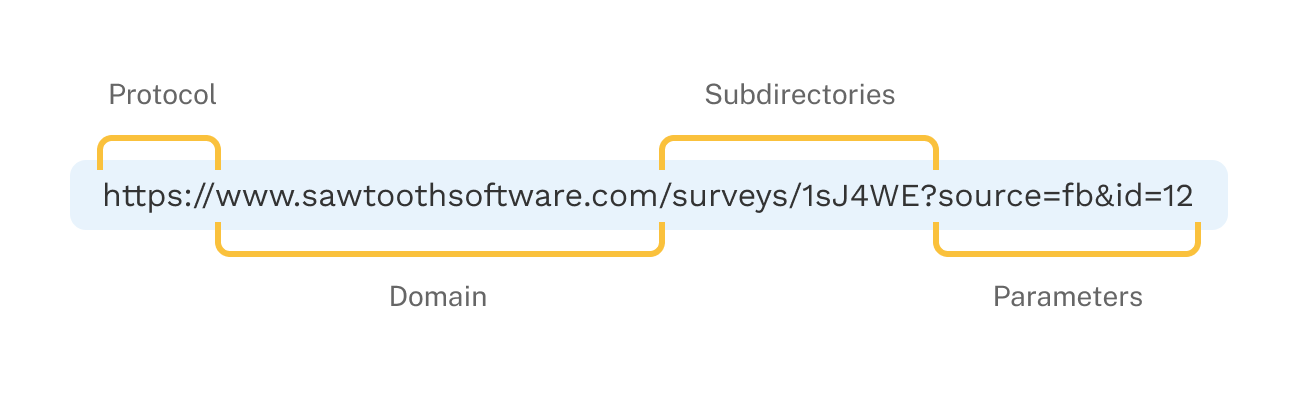 A URL broken into for sections: protocol, domain, subdirectories, and parameters.