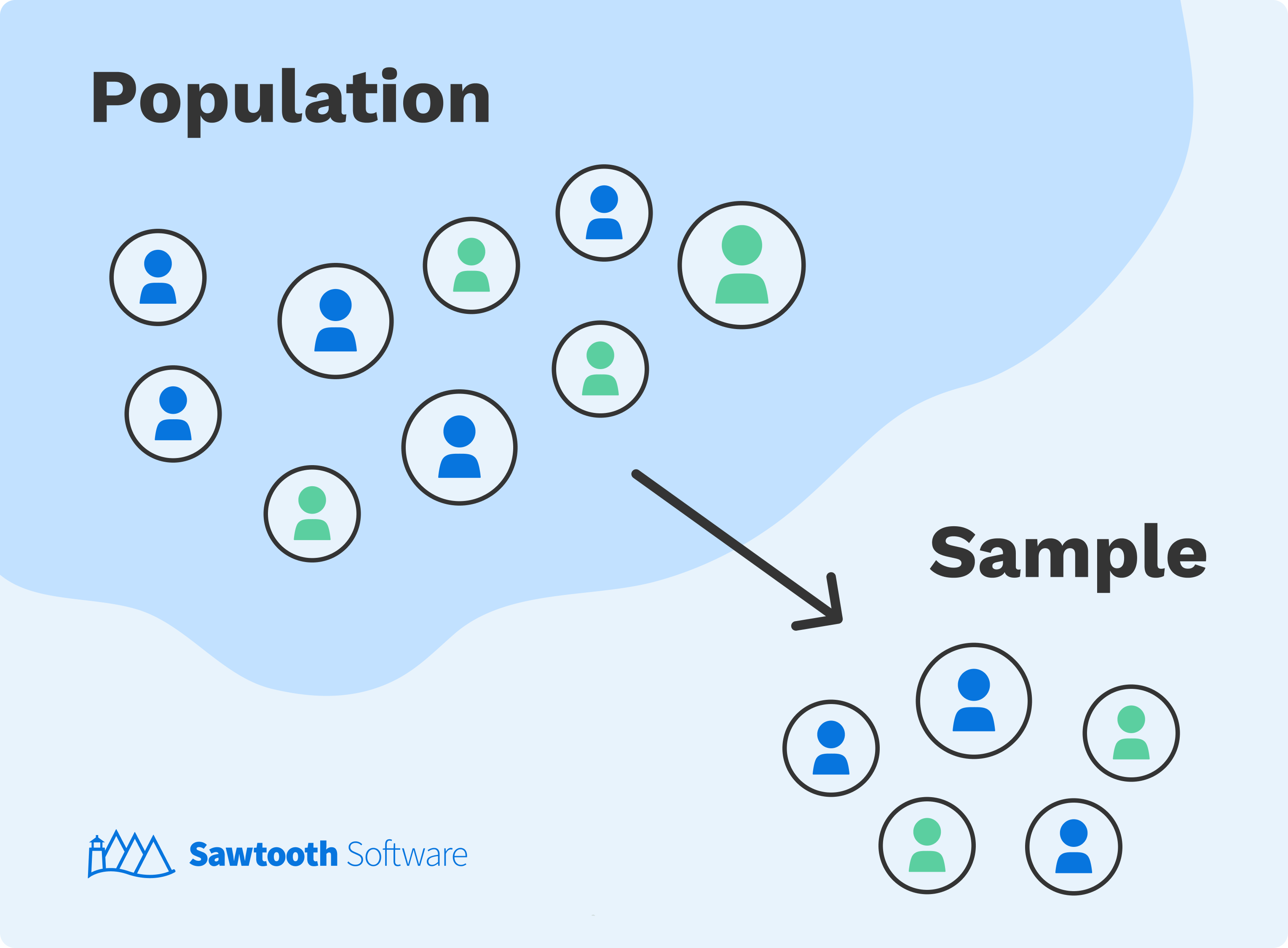 Illustration of population vs sample with people icons. A small portion of the population people become the sample. 