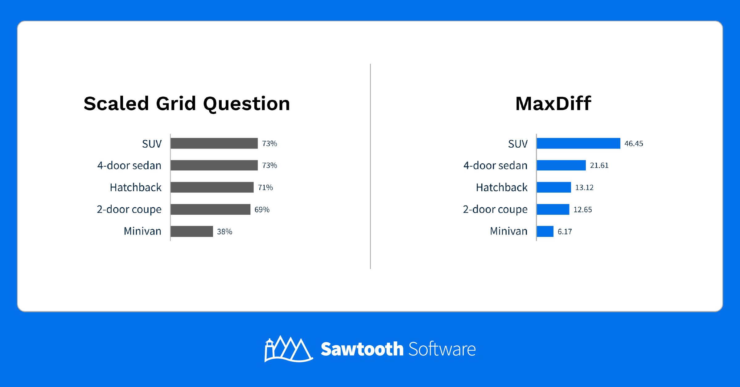 Two charts showing the difference in item discrimination from rating scales and MaxDiff