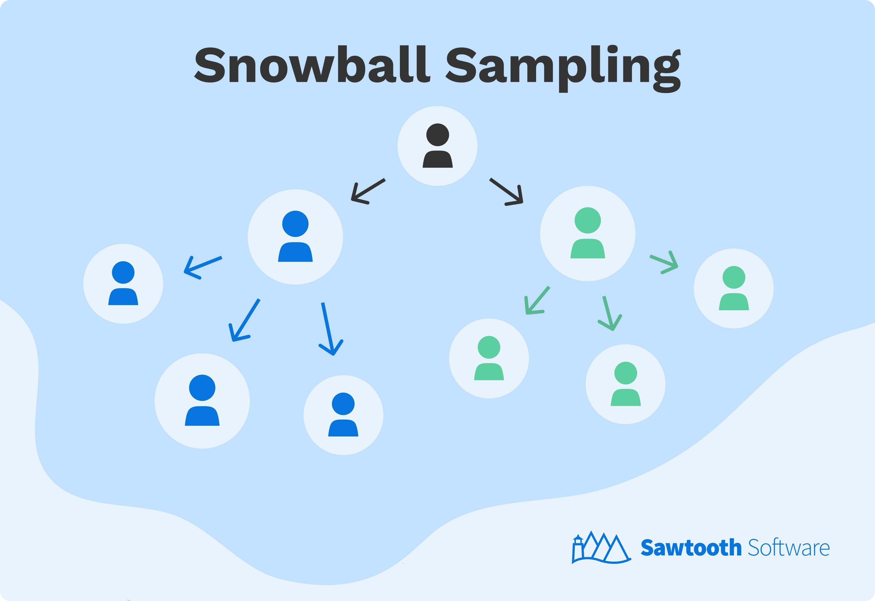 An illustrative example of snowball sampling, a non-probability sampling type