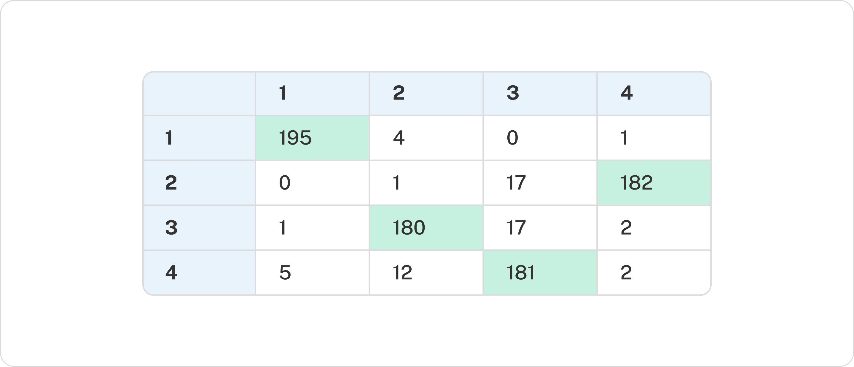 Correct Segment Assignment Across Methods