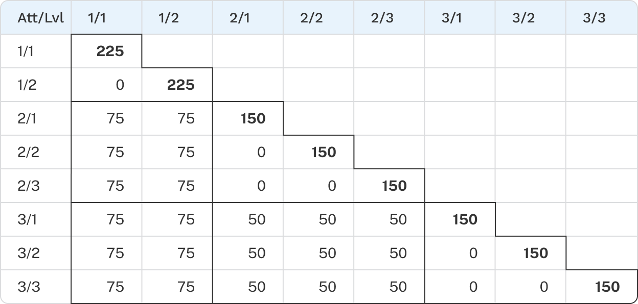2 Way Frequency Balance table
