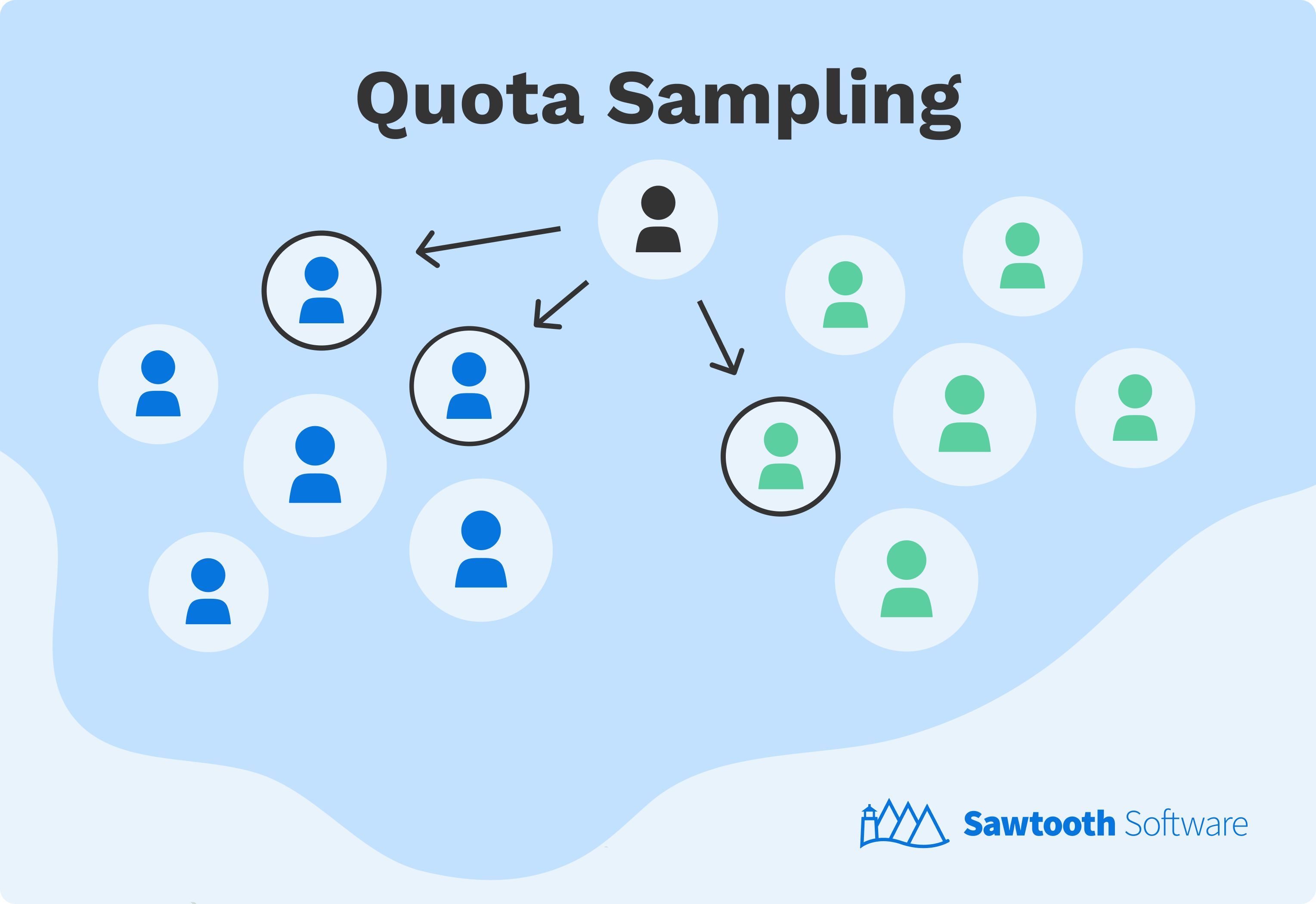 An illustrative example of quota sampling, a non-probability sampling type