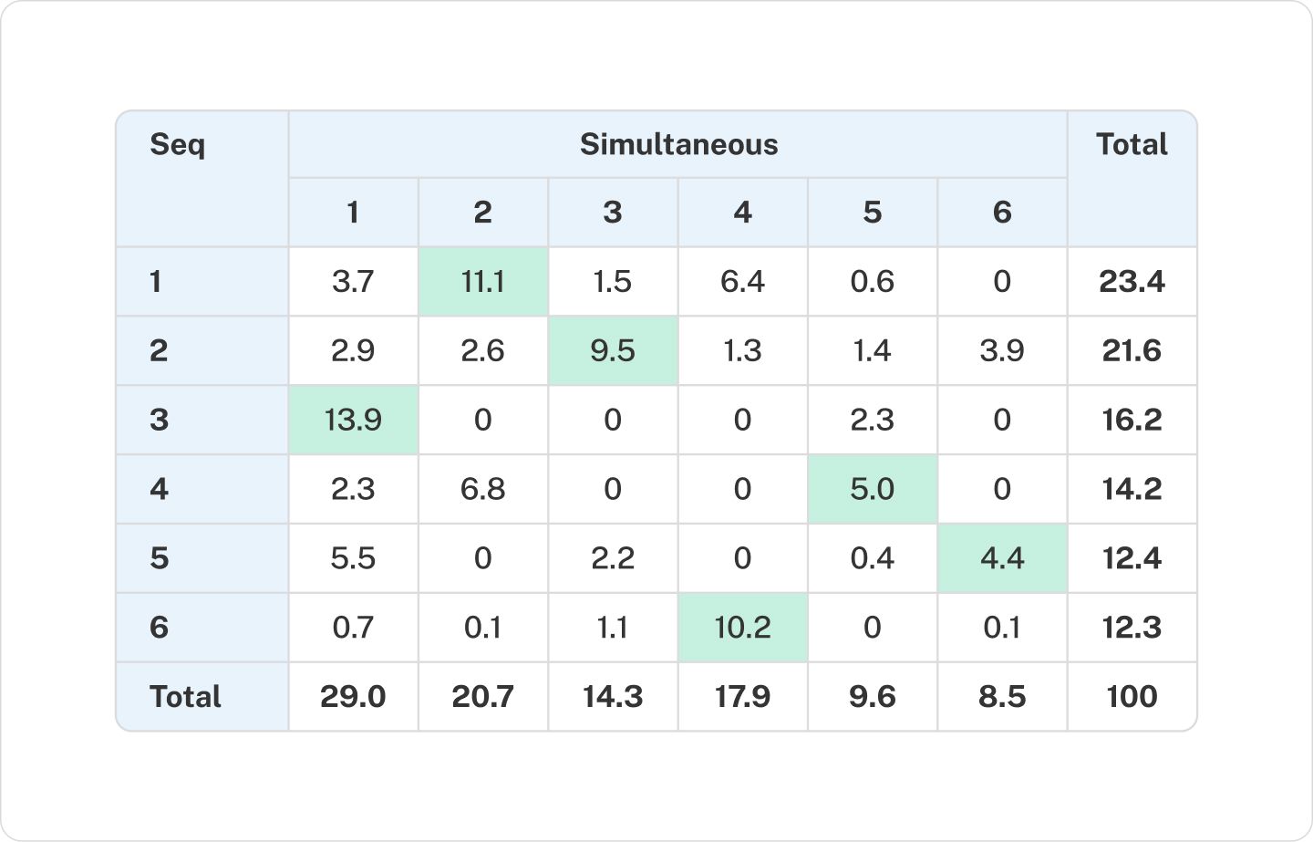 Sequential – Simultaneous Crosstabulation