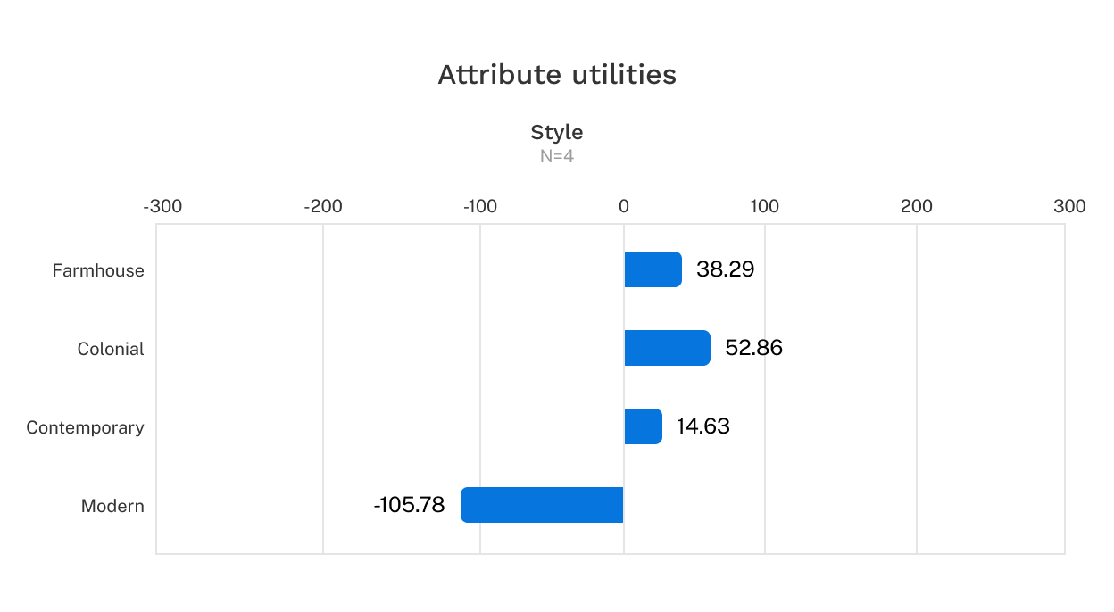 Attribute utilities are displayed zero-centered in a chart.